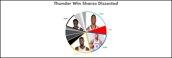 Thunder Win Shares Dissected.JPG