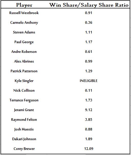 Win Share Salary Ratio.JPG