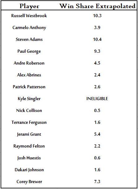 Win Shares Extrapolated.JPG
