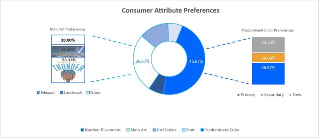 Nike Jersey Conjoint Results